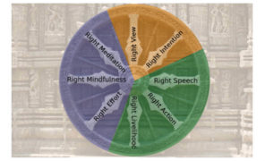 The Noble Eightfold Path in Buddhism